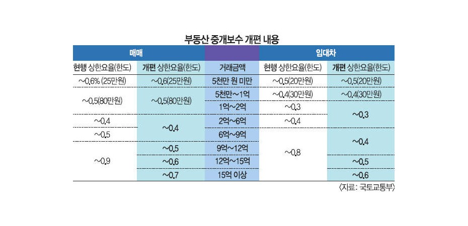 부동산 중개보수 요율 인하